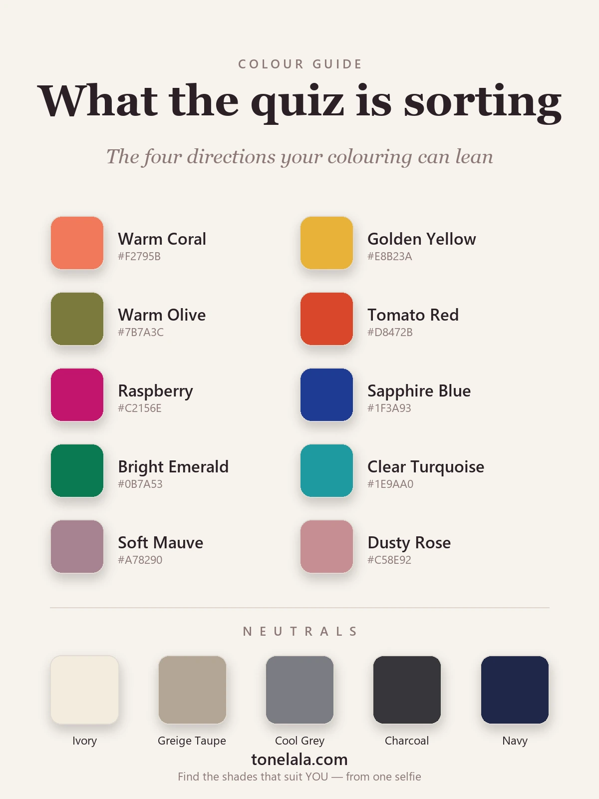 A colour palette chart with hex codes showing the four directions a colour analysis quiz sorts you into — warm coral and golden yellow, cool raspberry and sapphire, bright emerald and clear turquoise, plus soft mauve and dusty rose — with ivory, taupe, grey, charcoal and navy neutrals, by ToneLala