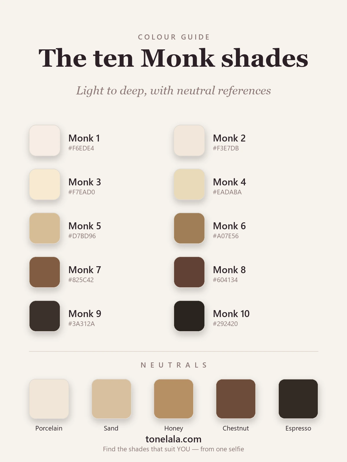 Monk Skin Tone Scale reference palette with hex codes — ten graduated skin shades from very light to deep, plus five neutral foundation-style tones, by ToneLala
